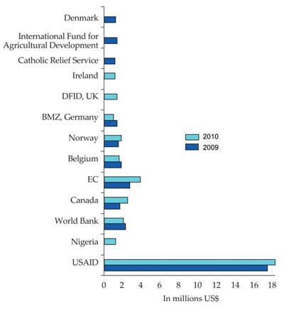 Funding Top 10 Donors 2009 And 2010 Chart