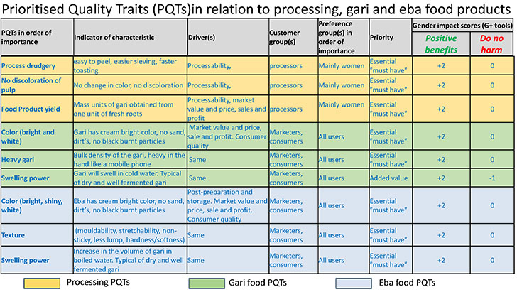 Prioritised traits as a result of applying the methodology: triangulating trait preferences with a multidisciplinary team. Source: Compiled based on the Gendered Gari/Eba Product Profile in Nigeria. 